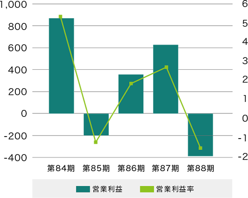 営業利益と営業利益率