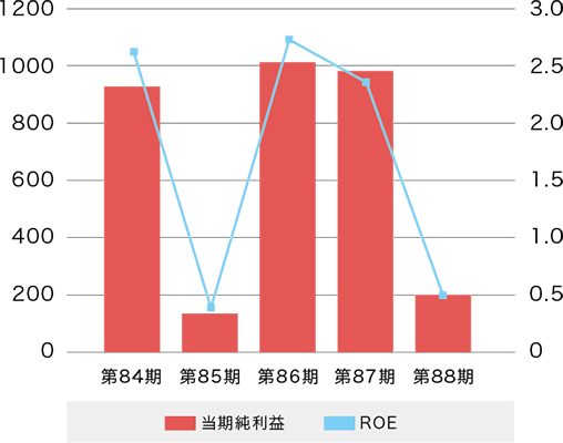 当期純利益とROE